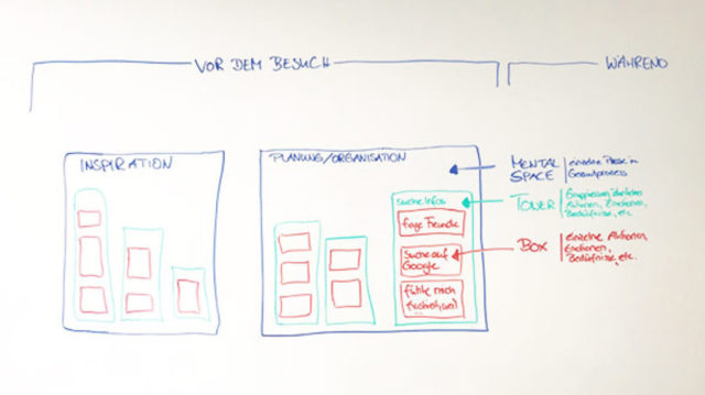 Ausschnitt eines Mental-Model-Diagramms © Nadja Bauer