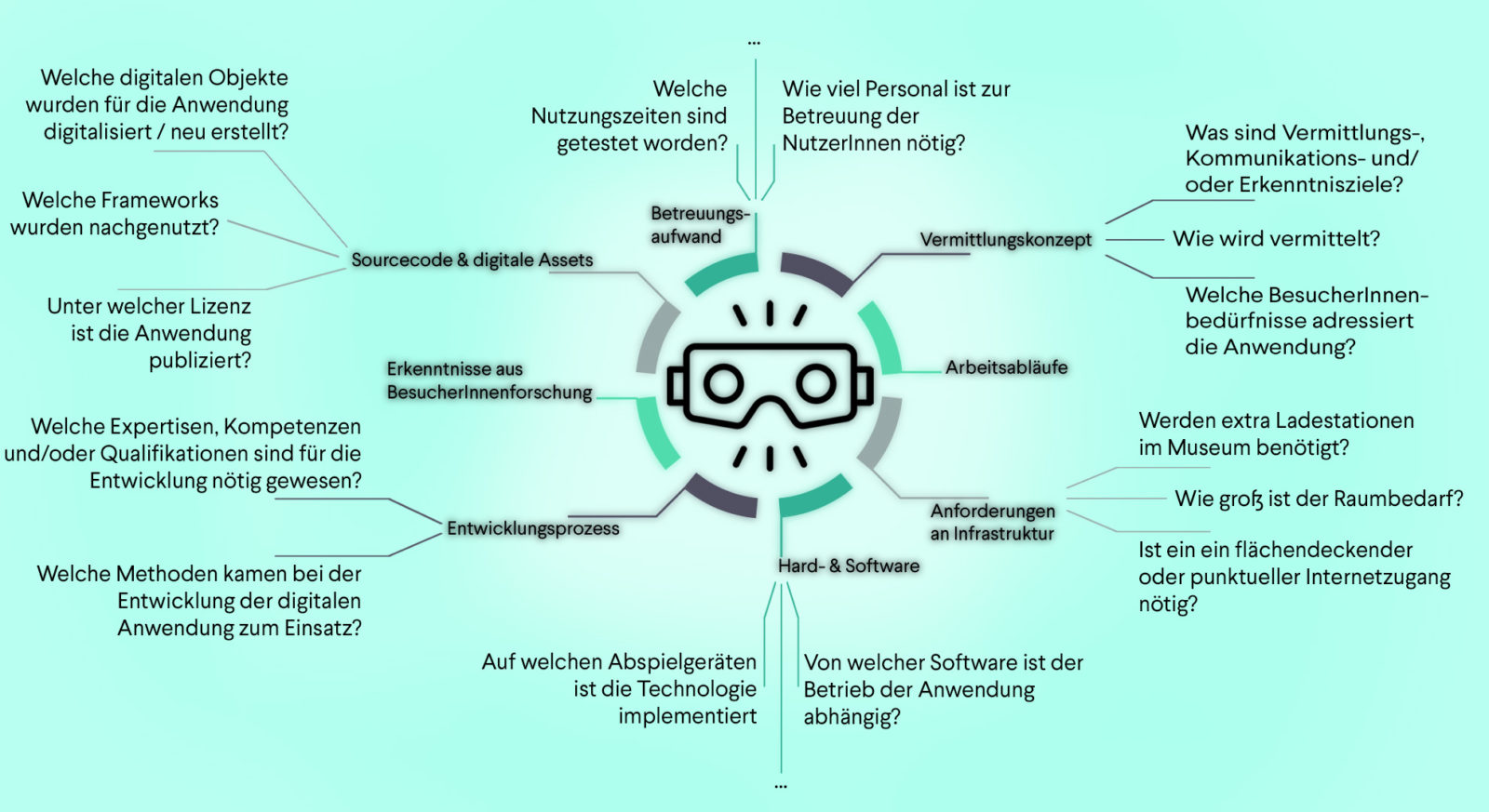 Fragen bei der Anforderungsanalyse