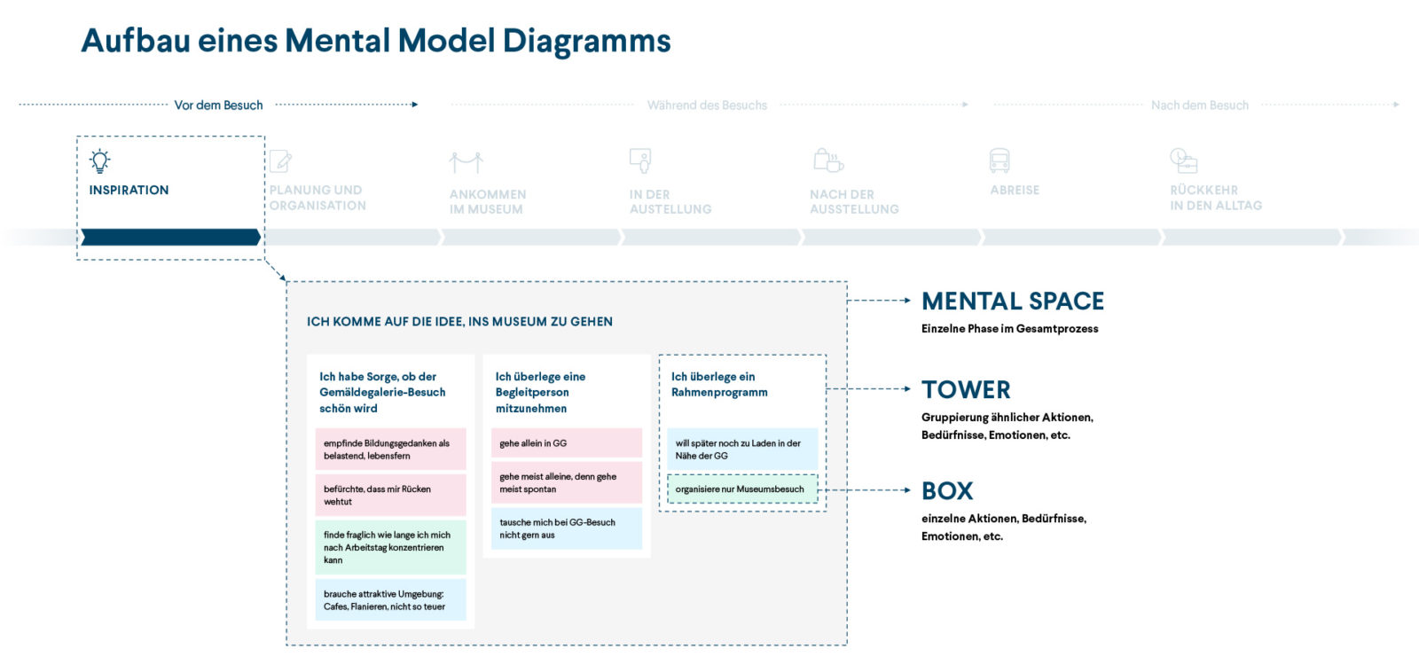 Aufbau eines Mental-Model-Diagramms