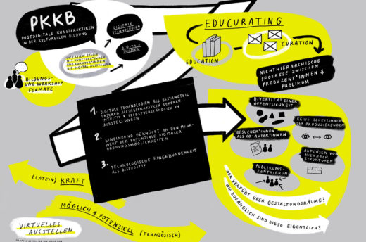 Graphic Recording zum Thema digitale Ausstellung