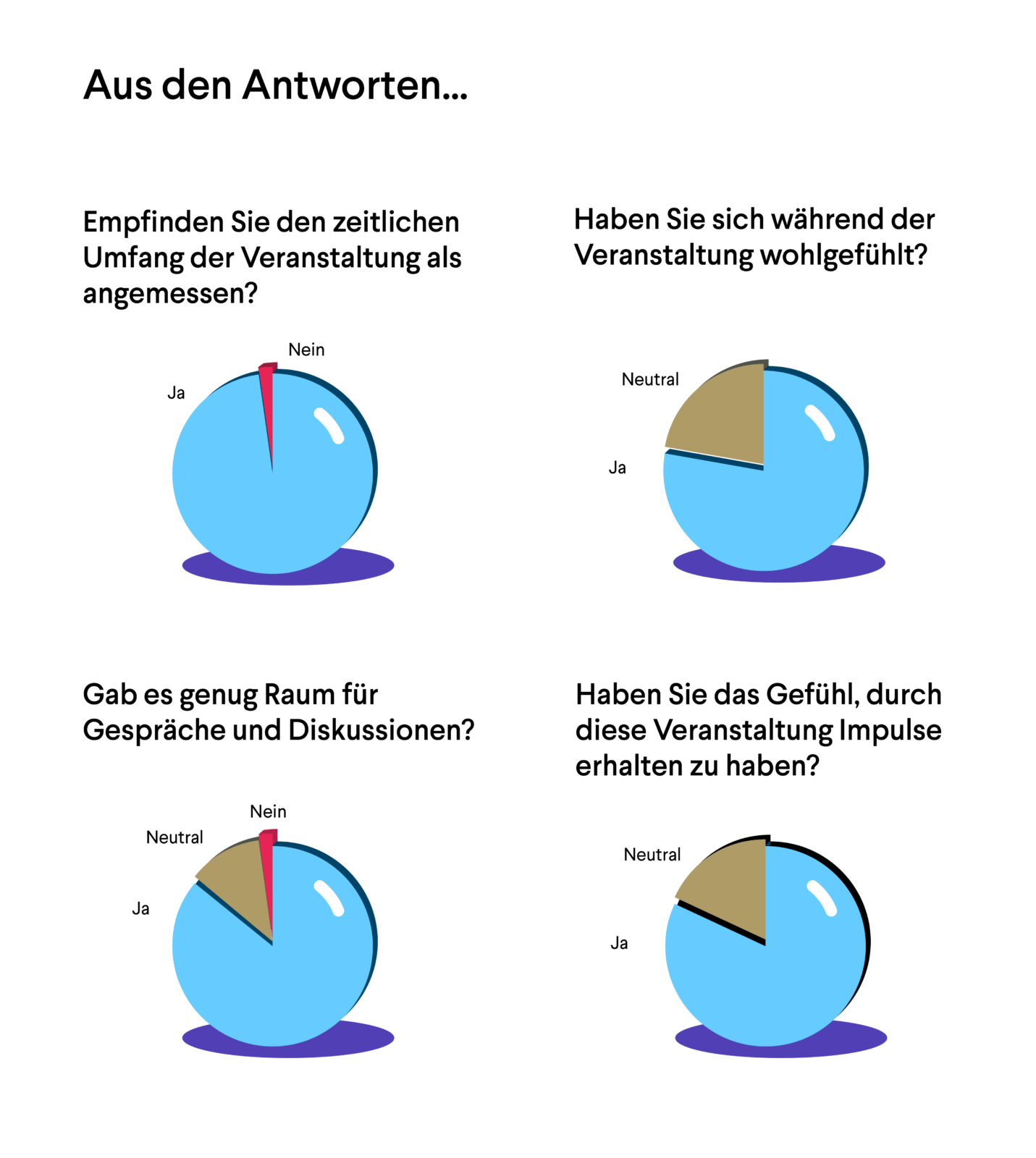 Auswertung