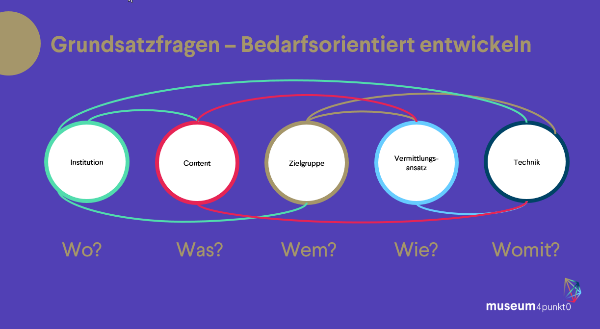 Auf den Punkt gebracht: Digitaler werden Schritt für Schritt!