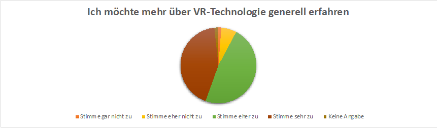 Interesse der Besucher*innen an VR-Technologie