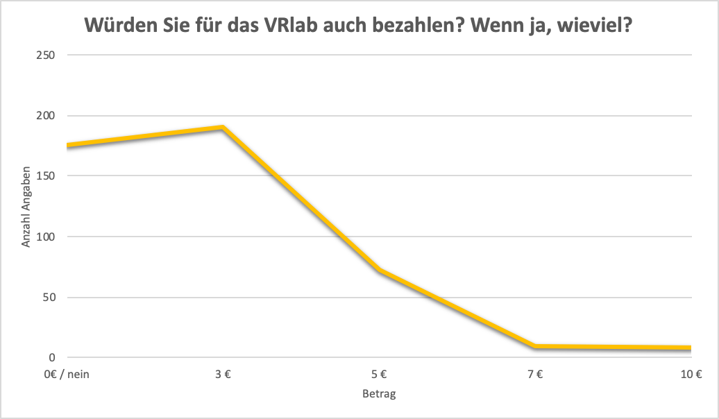 Bereitschaft für das Angebot zu bezahlen