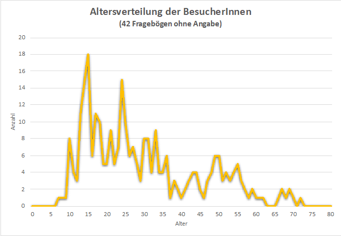 Altersverteilung der Besucher*innen des VRlabs, die den Fragebogen ausgefüllt haben