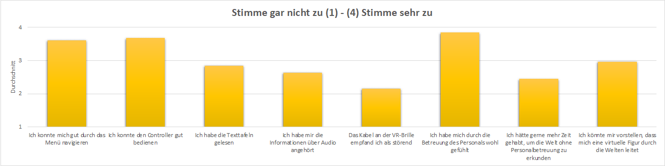 Fragen zur Usability der VR-Installationen auf den VR-Flächen. Der Fahrsimulator war hiervon ausgenomme