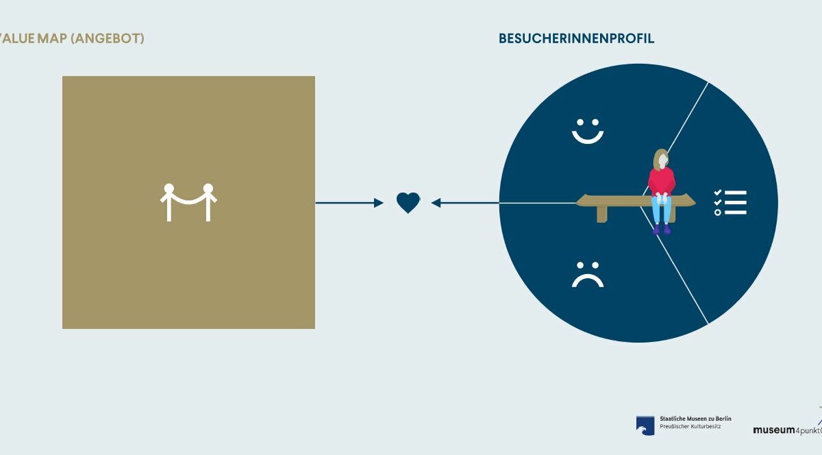 Zur Ergebnisseite: Value Proposition Canvas als Werkzeug besucher*innenorientierter Angebotsentwicklung an Museen