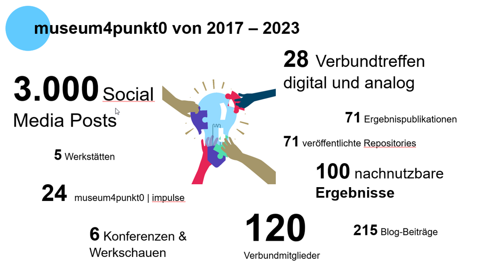 Das Bild zeigt die Arbeit von museum4punkt0 in Zahlen