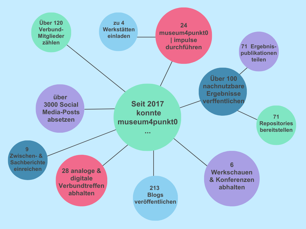 Eine Grafik mit Kreisen und Verbindungslinien über die Ergebnisse von museum4punkt0.