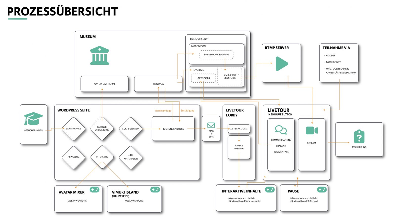 Einzelne Kasten mit Namen von Programmen und Anwendungen sind mit Pfeilen verbunden. Sie zeigen, wie einzelne Systeme in Vimuki zusammenhängen.